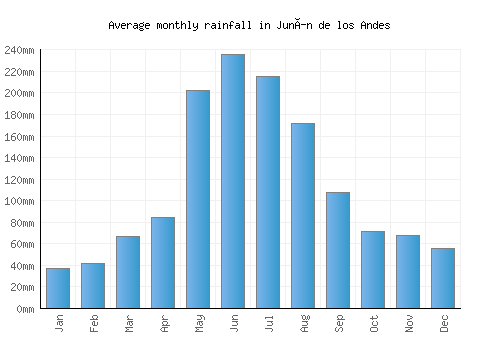 Junín de los Andes monthly rainfall chart (mm)