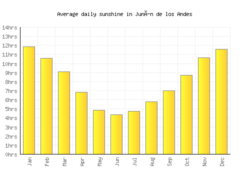Junín de los Andes average daily sunshine chart