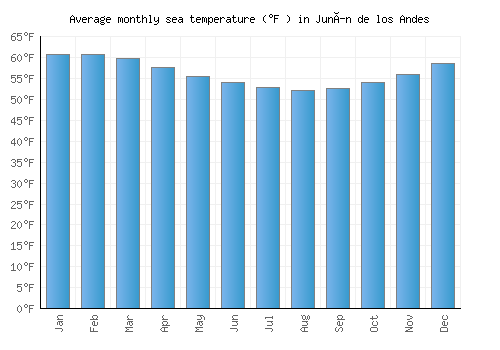 Junín de los Andes average sea temperature chart (Fahrenheit)