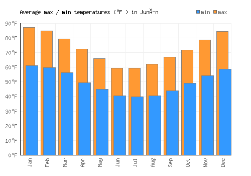 Junín average minimum / maximum temperatures (Fahrenheit)