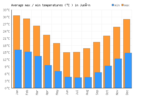 Junín average minimum / maximum temperatures (Celsius)