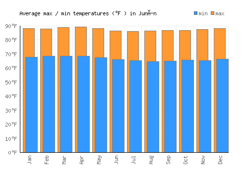 Junín average minimum / maximum temperatures (Fahrenheit)