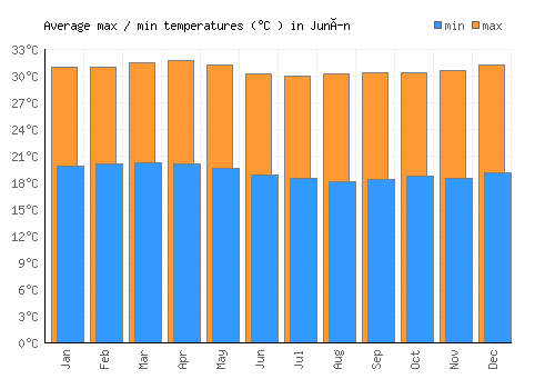 Junín average minimum / maximum temperatures (Celsius)