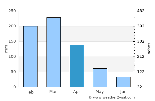 Junín average rain in April