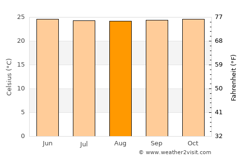 Junín average temperature in August