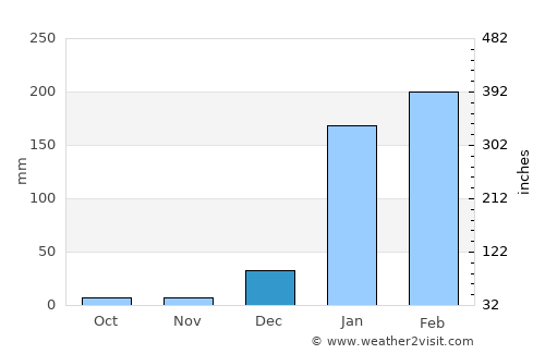 Junín average rain in December