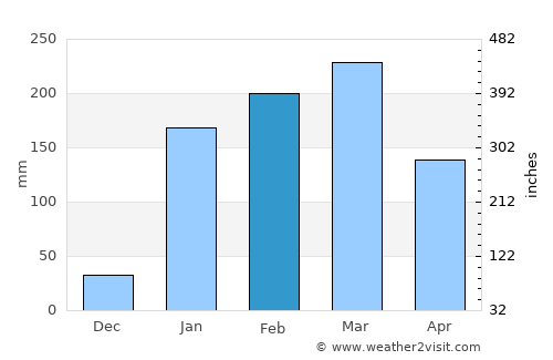 Junín average rain in February
