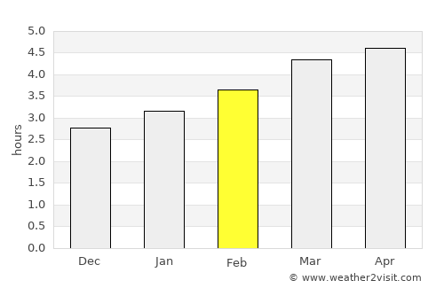 Junín average rain in February