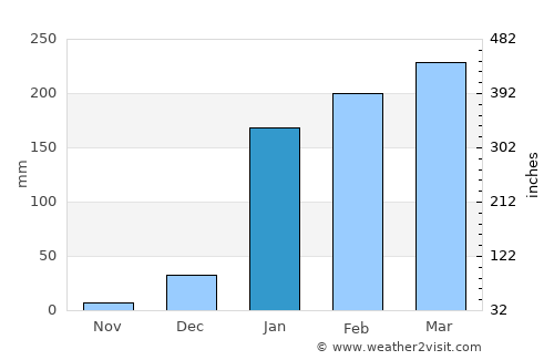 Junín average rain in January