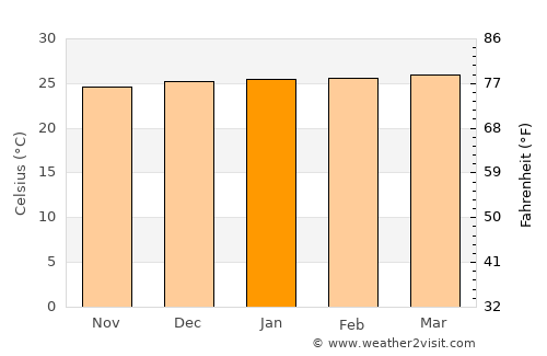 Junín average temperature in January