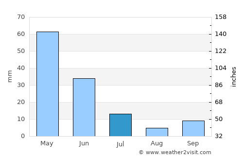 Junín average rain in July