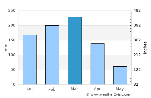 Junín average rain in March