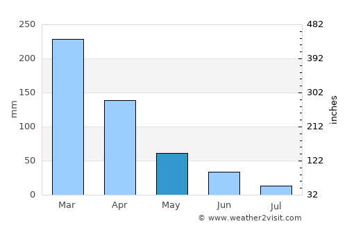 Junín average rain in May