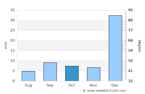 Junín average rain in October