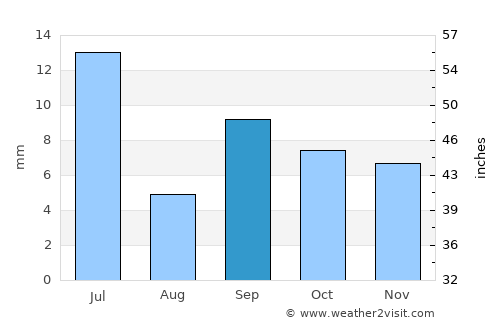 Junín average rain in September