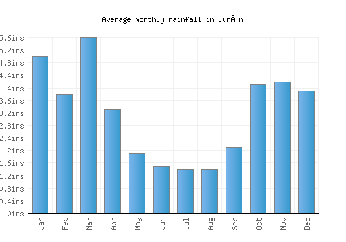 Junín monthly rainfall chart (inches)