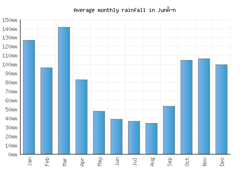 Junín monthly rainfall chart (mm)