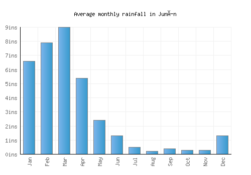 Junín monthly rainfall chart (inches)