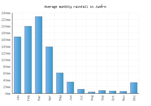Junín monthly rainfall chart (mm)