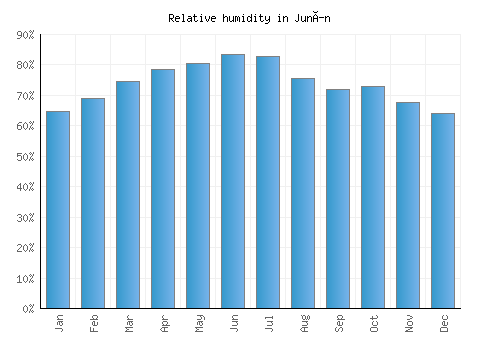 Junín relative humidity averages