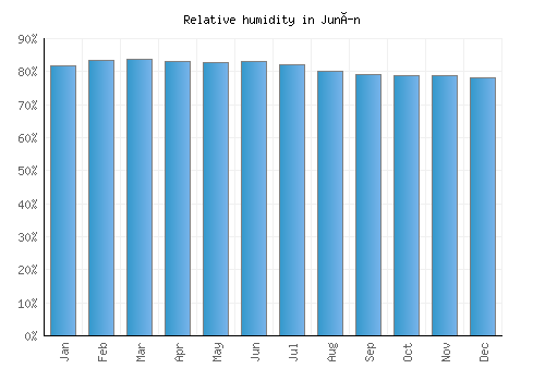 Junín relative humidity averages