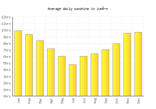 Junín average daily sunshine chart