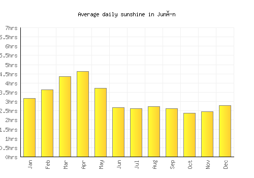 Junín average daily sunshine chart