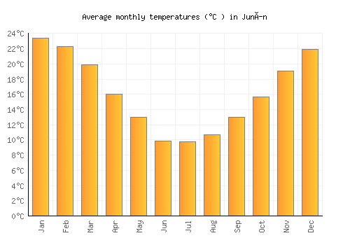 Junín average temperature chart (Celsius)