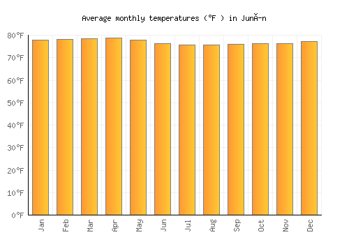 Junín average temperature chart (Fahrenheit)