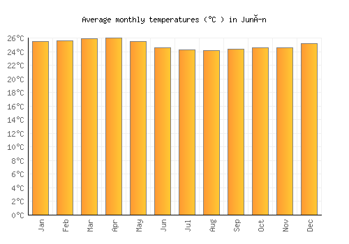 Junín average temperature chart (Celsius)