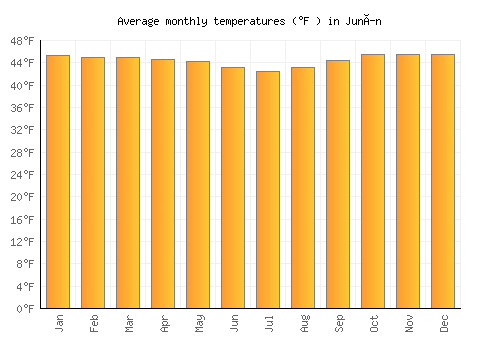 Junín average temperature chart (Fahrenheit)