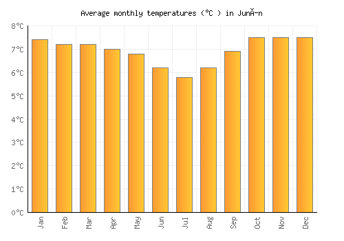 Junín average temperature chart (Celsius)