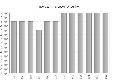 Junín average winspeed by month (mph)