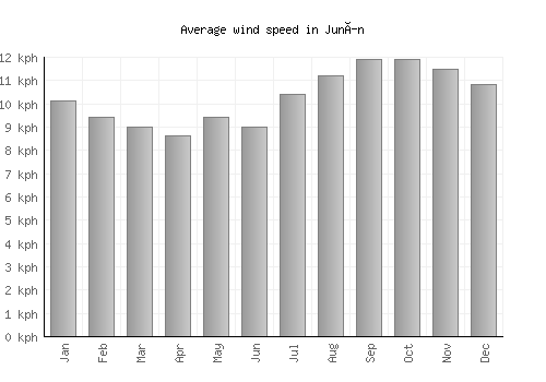 Junín average winspeed by month (km/h)