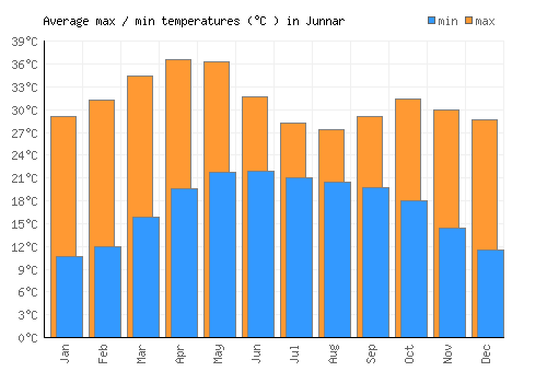 Junnar average minimum / maximum temperatures (Celsius)