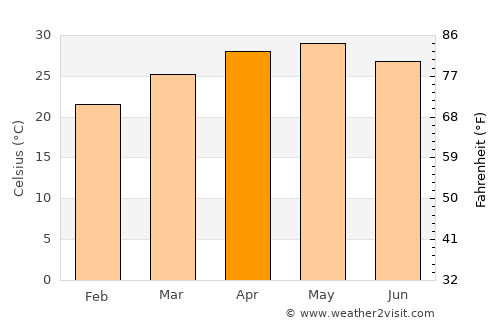 Junnar average temperature in April