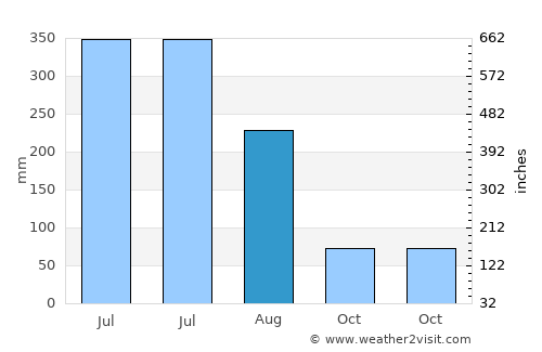 Junnar average rain in August