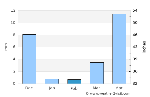 Junnar average rain in February