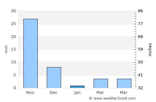 Junnar average rain in January