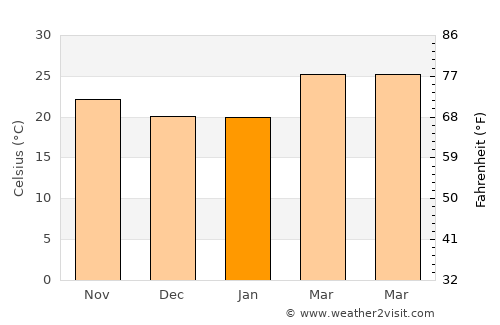 Junnar average temperature in January