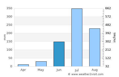 Junnar average rain in June