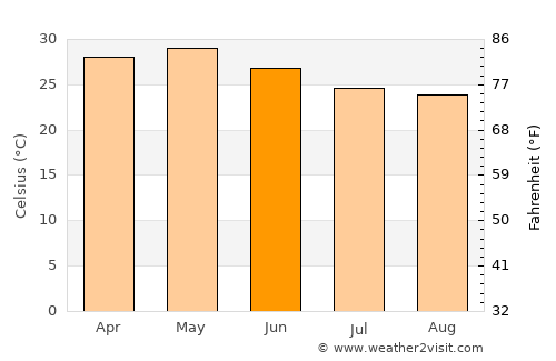 Junnar average temperature in June
