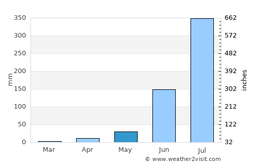 Junnar average rain in May