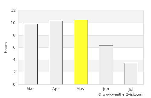 Junnar average rain in May