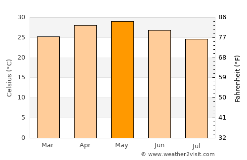 Junnar average temperature in May
