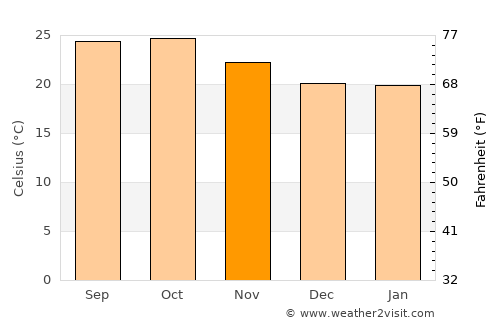 Junnar average temperature in November