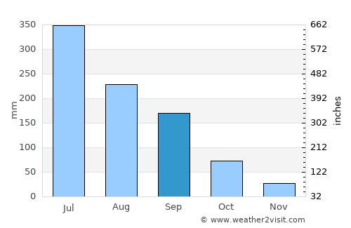 Junnar average rain in September