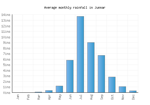 Junnar monthly rainfall chart (inches)