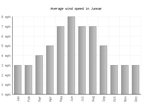Junnar average winspeed by month (mph)
