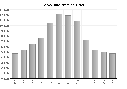 Junnar average winspeed by month (km/h)